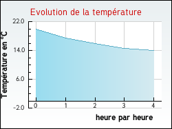 Evolution de la temprature de la ville de Villards-d'Hria